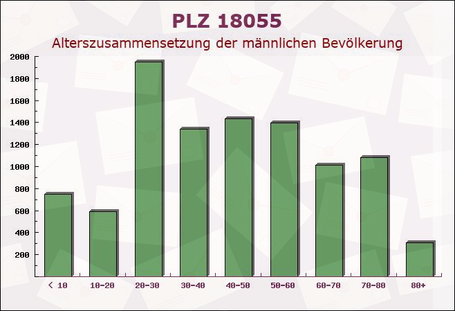 Postleitzahl 18055 Rostock, Mecklenburg-Vorpommern - Männliche Bevölkerung