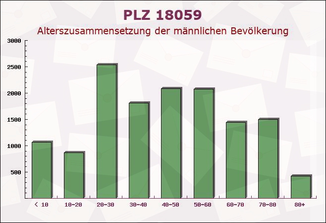 Postleitzahl 18059 Mecklenburg-Vorpommern - Männliche Bevölkerung