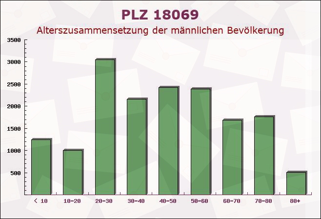 Postleitzahl 18069 Lambrechtshagen, Mecklenburg-Vorpommern - Männliche Bevölkerung