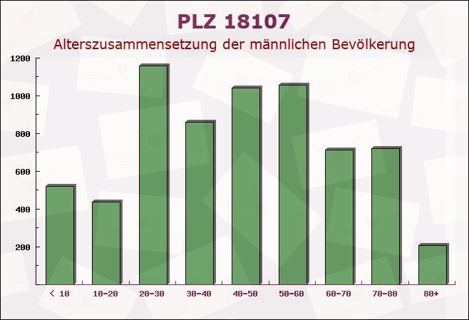 Postleitzahl 18107 Admannshagen-Bargeshagen, Mecklenburg-Vorpommern - Männliche Bevölkerung