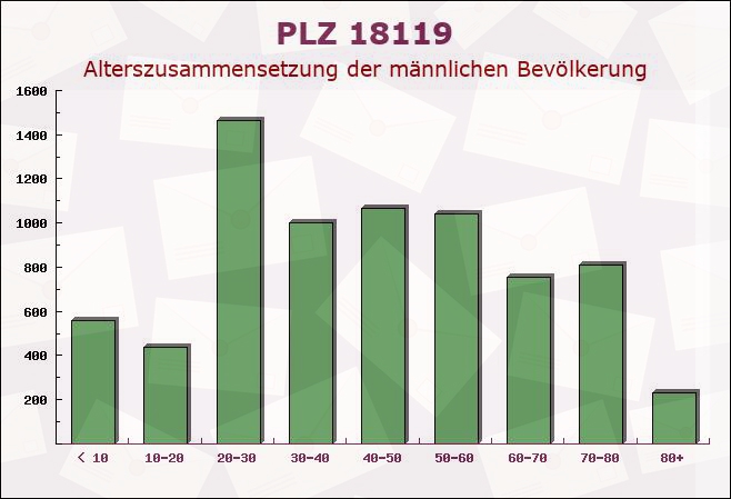 Postleitzahl 18119 Rostock, Mecklenburg-Vorpommern - Männliche Bevölkerung