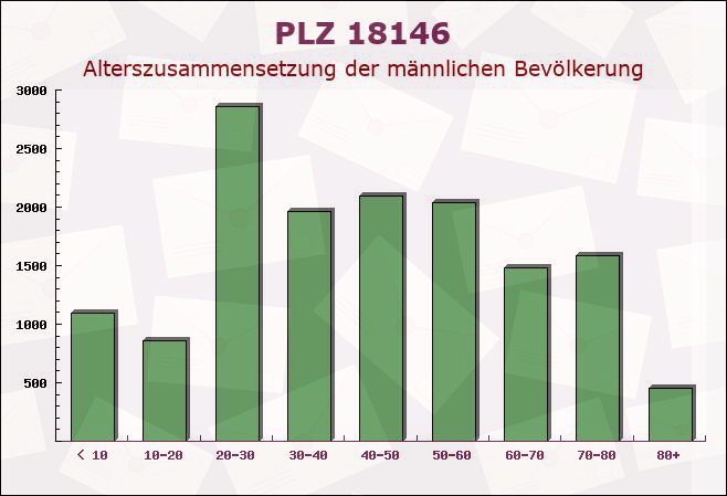 Postleitzahl 18146 Rostock, Mecklenburg-Vorpommern - Männliche Bevölkerung