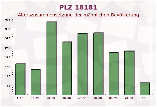 Postleitzahl 18181 Graal-Müritz, Mecklenburg-Vorpommern - Männliche Bevölkerung