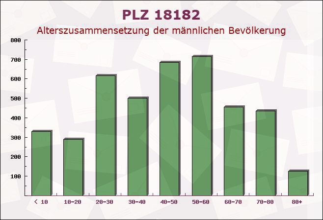 Postleitzahl 18182 Bentwisch, Mecklenburg-Vorpommern - Männliche Bevölkerung