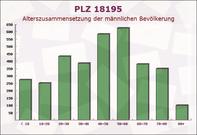 Postleitzahl 18195 Stubbendorf, Mecklenburg-Vorpommern - Männliche Bevölkerung