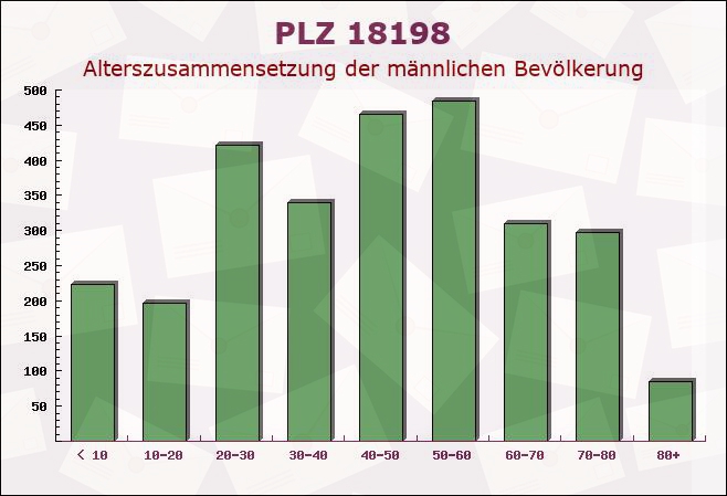 Postleitzahl 18198 Kritzmow, Mecklenburg-Vorpommern - Männliche Bevölkerung