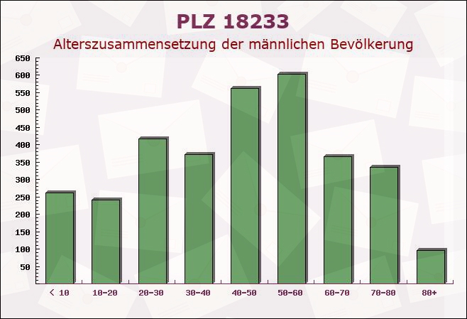 Postleitzahl 18233 Westenbrügge, Mecklenburg-Vorpommern - Männliche Bevölkerung