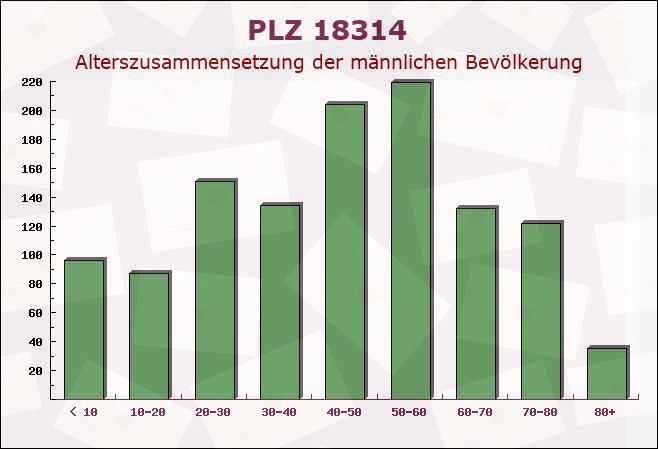 Postleitzahl 18314 Mecklenburg-Vorpommern - Männliche Bevölkerung
