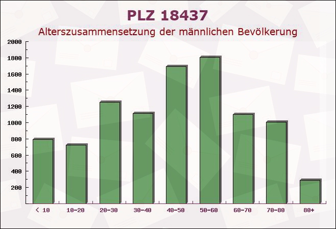 Postleitzahl 18437 Stralsund, Mecklenburg-Vorpommern - Männliche Bevölkerung