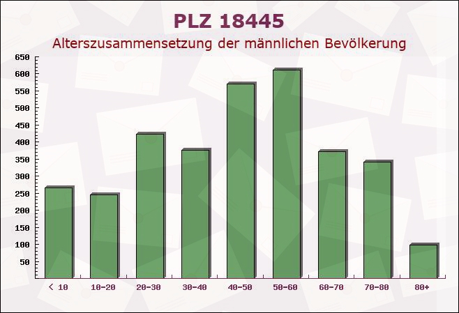 Postleitzahl 18445 Altenpleen, Mecklenburg-Vorpommern - Männliche Bevölkerung