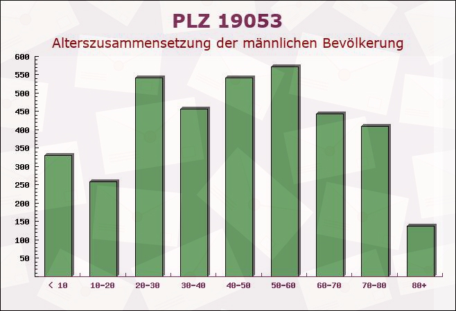 Postleitzahl 19053 Schwerin, Mecklenburg-Vorpommern - Männliche Bevölkerung