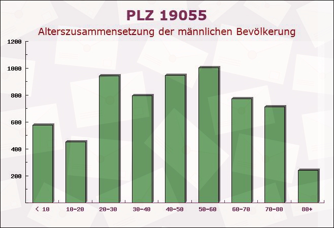 Postleitzahl 19055 Schwerin, Mecklenburg-Vorpommern - Männliche Bevölkerung