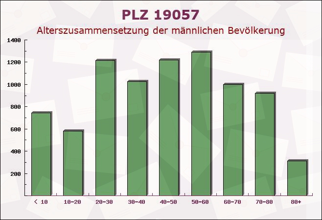 Postleitzahl 19057 Schwerin, Mecklenburg-Vorpommern - Männliche Bevölkerung