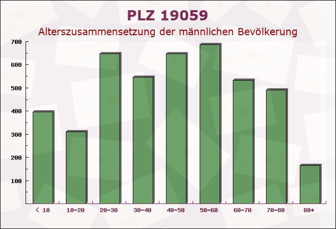 Postleitzahl 19059 Schwerin, Mecklenburg-Vorpommern - Männliche Bevölkerung