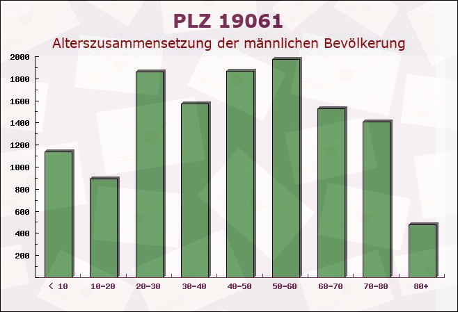 Postleitzahl 19061 Schwerin, Mecklenburg-Vorpommern - Männliche Bevölkerung