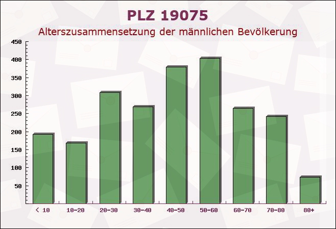 Postleitzahl 19075 Warsow, Mecklenburg-Vorpommern - Männliche Bevölkerung