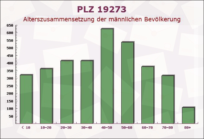 Postleitzahl 19273 Amt Neuhaus, Niedersachsen - Männliche Bevölkerung