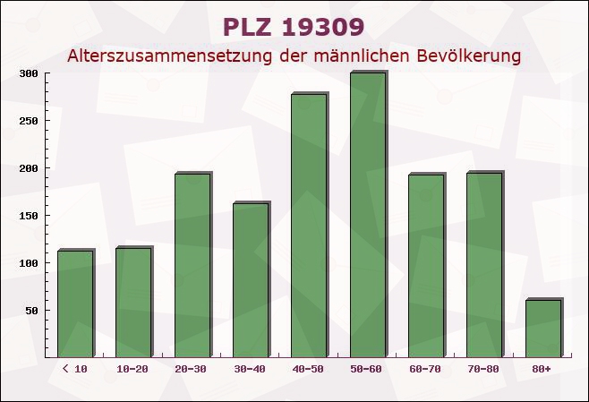 Postleitzahl 19309 Eldenburg, Brandenburg - Männliche Bevölkerung