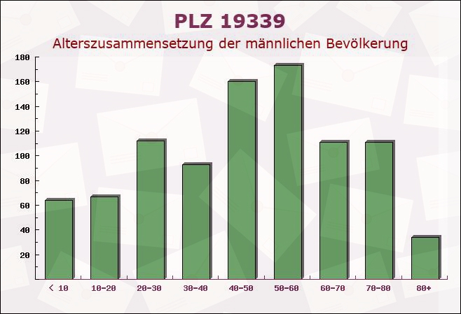 Postleitzahl 19339 Brandenburg - Männliche Bevölkerung