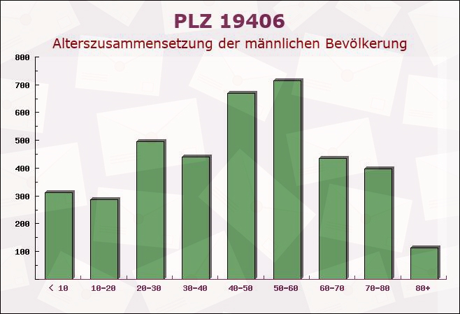 Postleitzahl 19406 Mecklenburg-Vorpommern - Männliche Bevölkerung