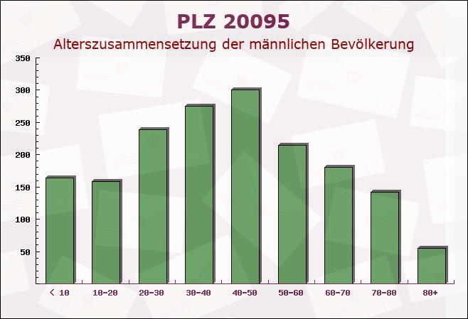 Postleitzahl 20095 Hamburg-Mitte, Hamburg - Männliche Bevölkerung