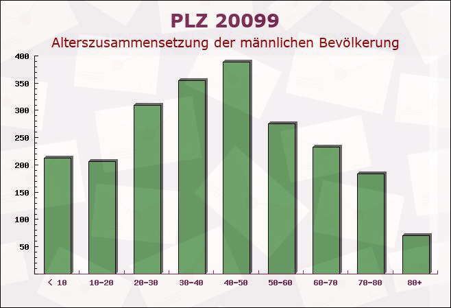 Postleitzahl 20099 Hamburg-Mitte, Hamburg - Männliche Bevölkerung