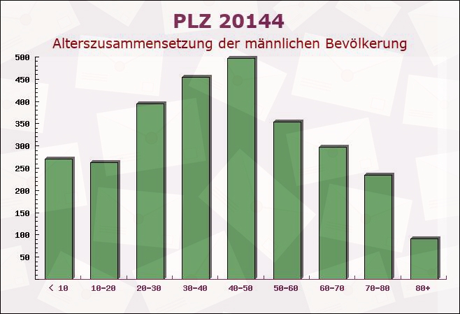 Postleitzahl 20144 Hamburg - Männliche Bevölkerung