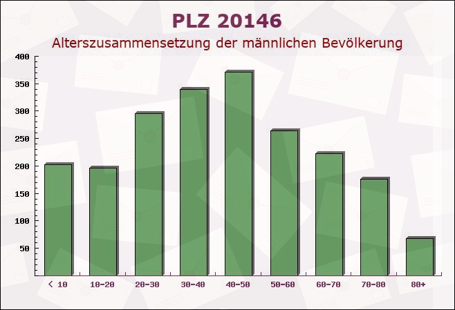 Postleitzahl 20146 Hamburg - Männliche Bevölkerung