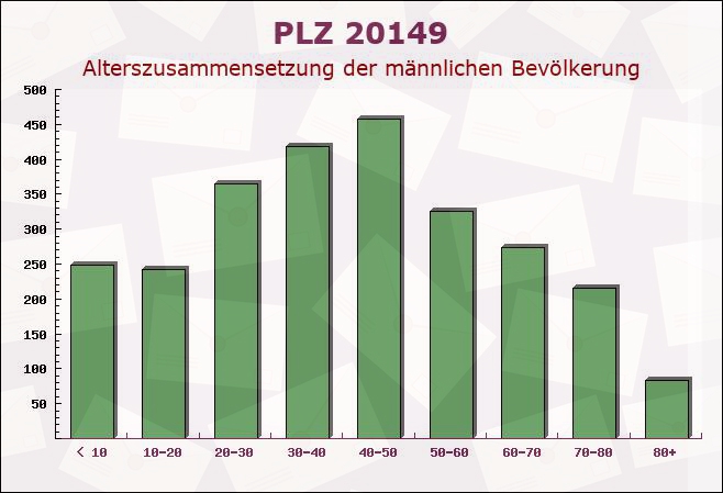 Postleitzahl 20149 Hamburg - Männliche Bevölkerung