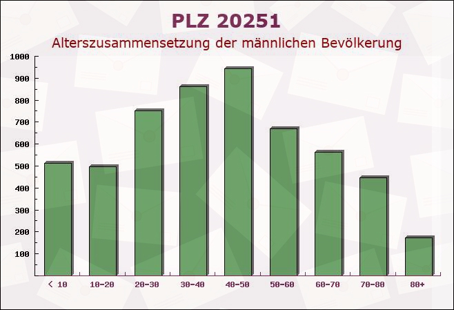 Postleitzahl 20251 Hamburg - Männliche Bevölkerung