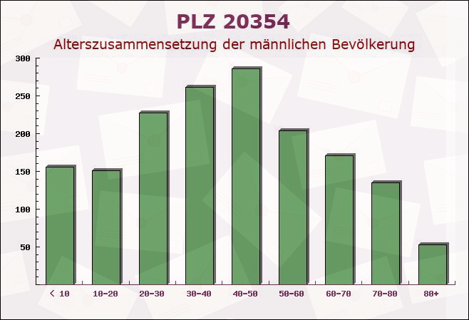 Postleitzahl 20354 Kleiner Grasbrook, Hamburg - Männliche Bevölkerung