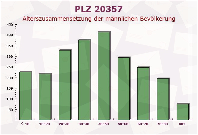 Postleitzahl 20357 Hamburg - Männliche Bevölkerung