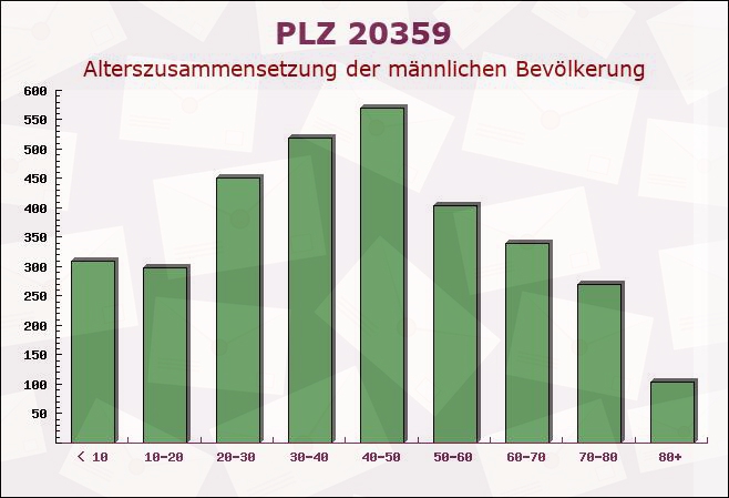 Postleitzahl 20359 Hamburg - Männliche Bevölkerung