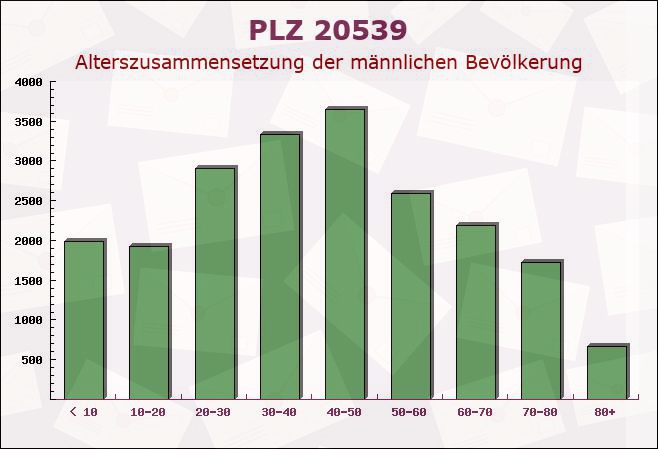 Postleitzahl 20539 Hamburg - Männliche Bevölkerung