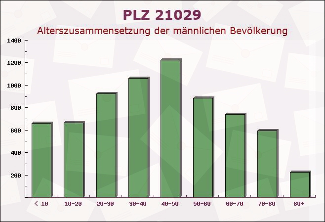 Postleitzahl 21029 Hamburg - Männliche Bevölkerung