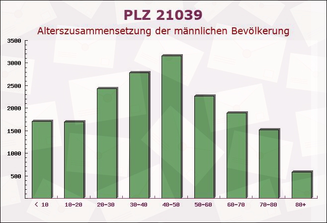 Postleitzahl 21039 Hamburg - Männliche Bevölkerung