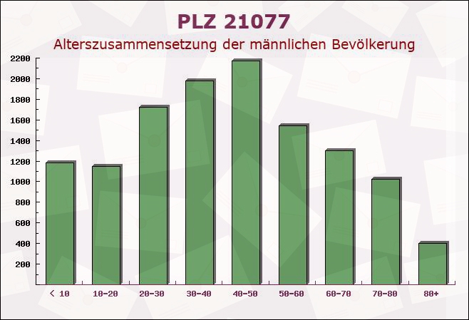 Postleitzahl 21077 Hamburg - Männliche Bevölkerung