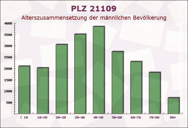 Postleitzahl 21109 Hamburg - Männliche Bevölkerung