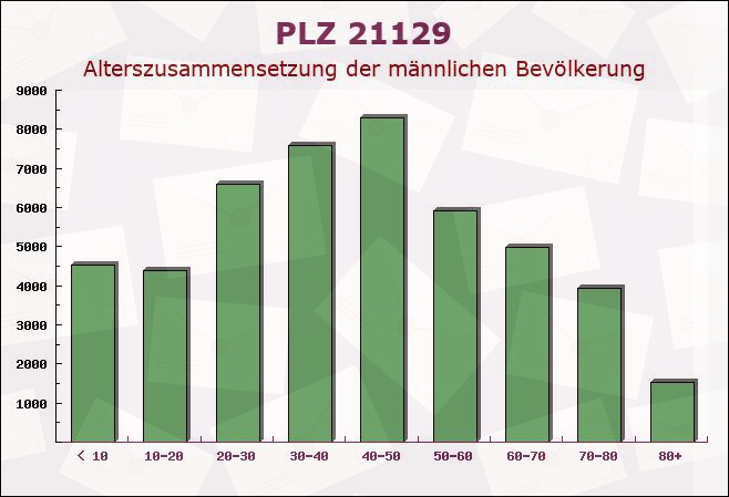 Postleitzahl 21129 Hamburg - Männliche Bevölkerung