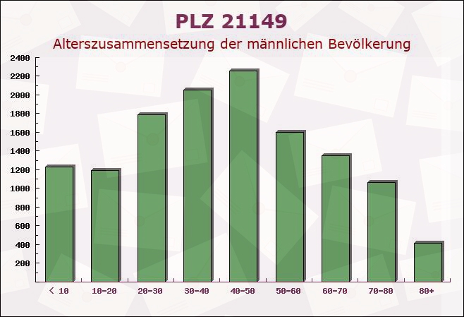 Postleitzahl 21149 Hamburg - Männliche Bevölkerung