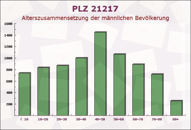 Postleitzahl 21217 Seevetal, Niedersachsen - Männliche Bevölkerung