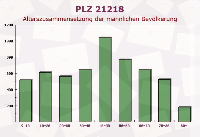 Postleitzahl 21218 Seevetal, Niedersachsen - Männliche Bevölkerung