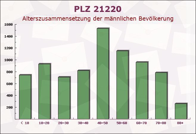 Postleitzahl 21220 Seevetal, Niedersachsen - Männliche Bevölkerung