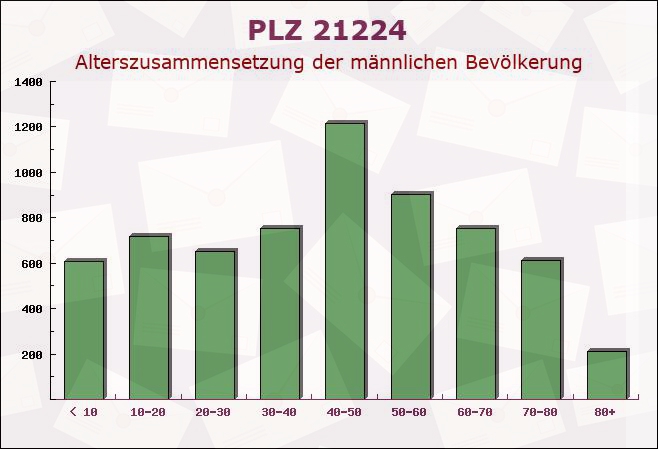 Postleitzahl 21224 Tötensen, Niedersachsen - Männliche Bevölkerung