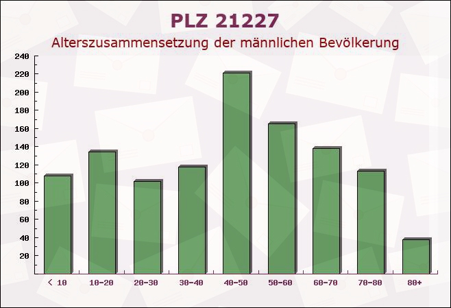 Postleitzahl 21227 Bendestorf, Niedersachsen - Männliche Bevölkerung