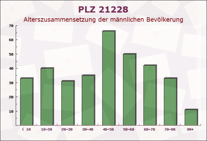 Postleitzahl 21228 Harmstorf, Niedersachsen - Männliche Bevölkerung