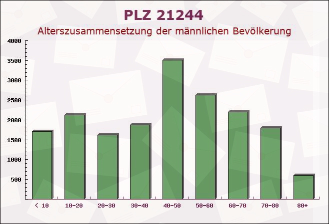 Postleitzahl 21244 Buchholz, Niedersachsen - Männliche Bevölkerung