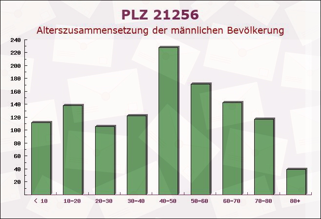 Postleitzahl 21256 Handeloh, Niedersachsen - Männliche Bevölkerung