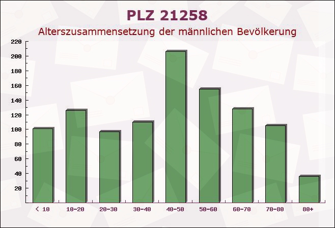 Postleitzahl 21258 Heidenau, Niedersachsen - Männliche Bevölkerung