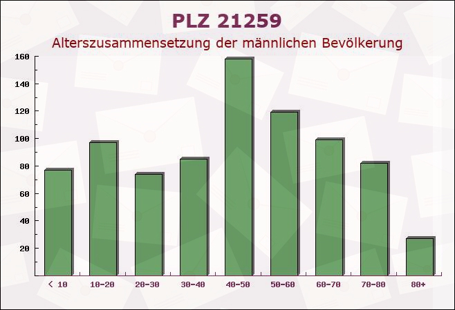 Postleitzahl 21259 Otter, Niedersachsen - Männliche Bevölkerung